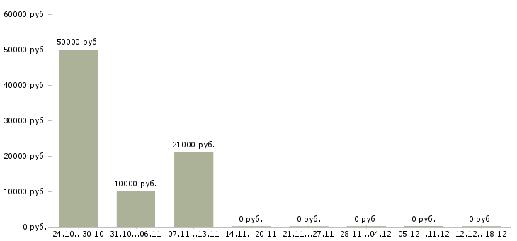 Вакансии менеджер по работе с магазинами Ингушетия - Медиана зарплат менеджер по работе с магазинами Ингушетия за 2 месяца