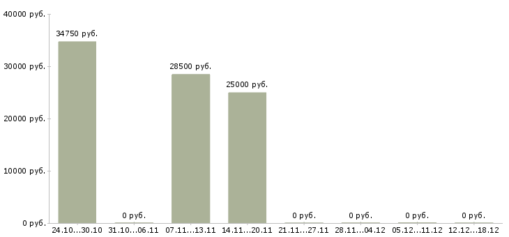 Вакансии менеджер прямых продаж Симферополь - Медиана зарплат менеджер прямых продаж Симферополь за 2 месяца
