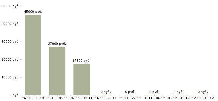 Вакансии менеджер прямых продаж в Мурманске - Медиана зарплат менеджер прямых продаж в Мурманске за 2 месяца