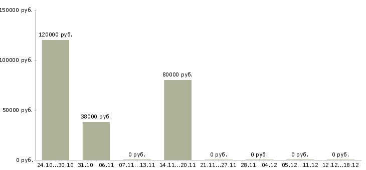 Вакансии монтажник жбк в Красноярске - Медиана зарплат монтажник жбк в Красноярске за 2 месяца