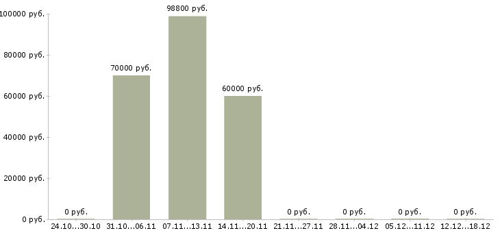 Вакансии начальник участка в строительстве в Уфе - Медиана зарплат начальник участка в строительстве в Уфе за 2 месяца