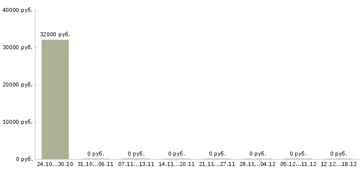 Вакансии ночной оператор в Калуге - Медиана зарплат ночной оператор в Калуге за 2 месяца