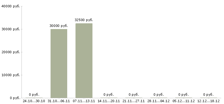 Вакансии офисный персонал в Барнауле - Медиана зарплат офисный персонал в Барнауле за 2 месяца