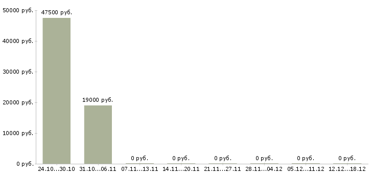 Вакансии офисный персонал в Сыктывкаре - Медиана зарплат офисный персонал в Сыктывкаре за 2 месяца