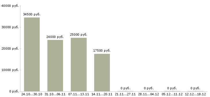 Вакансии помощник по бизнесу в Краснодаре - Медиана зарплат помощник по бизнесу в Краснодаре за 2 месяца