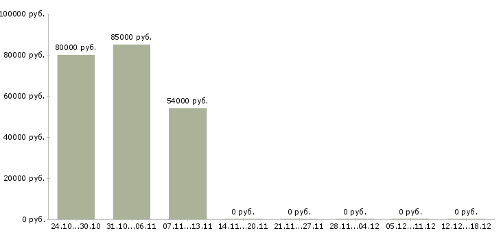 Вакансии продавец вахта в Тюмени - Медиана зарплат продавец вахта в Тюмени за 2 месяца