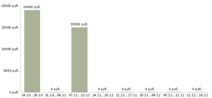 Вакансии продавец консультант мебели в Ульяновске - Медиана зарплат продавец консультант мебели в Ульяновске за 2 месяца