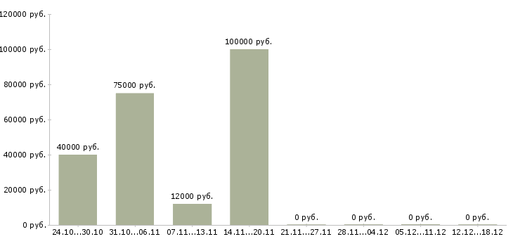 Вакансии работник в ресторан в Екатеринбурге - Медиана зарплат работник в ресторан в Екатеринбурге за 2 месяца