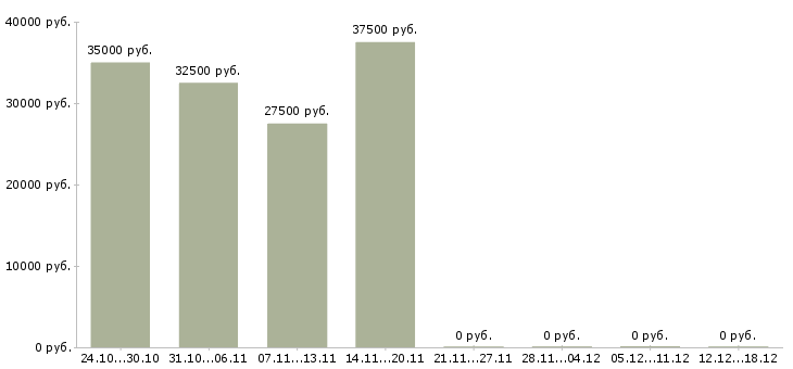 Вакансии руководитель сервиса в Балашихе - Медиана зарплат руководитель сервиса в Балашихе за 2 месяца