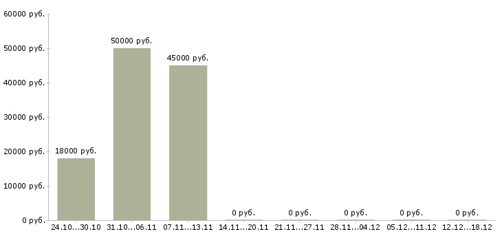 Вакансии слесарь 5 разряда в Екатеринбурге - Медиана зарплат слесарь 5 разряда в Екатеринбурге за 2 месяца
