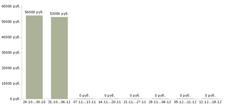 Вакансии слесарь 5 разряда в Смоленске - Медиана зарплат слесарь 5 разряда в Смоленске за 2 месяца