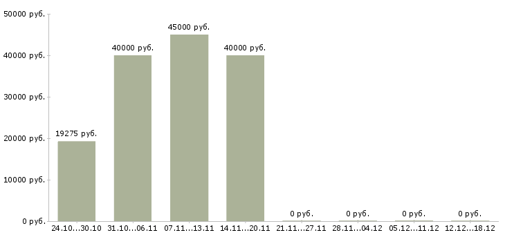 Вакансии слесарь 5 разряда в Ульяновске - Медиана зарплат слесарь 5 разряда в Ульяновске за 2 месяца