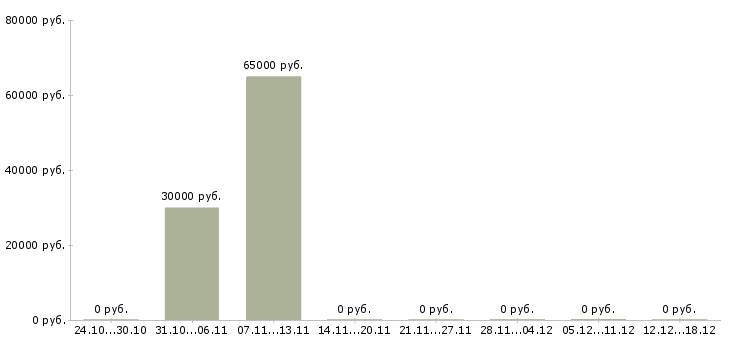 Вакансии сотрудник отдела кадров в Ульяновске - Медиана зарплат сотрудник отдела кадров в Ульяновске за 2 месяца