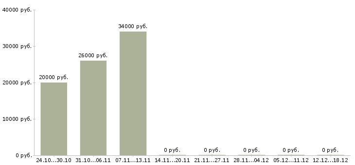 Вакансии сотрудник удаленно в Дмитрове - Медиана зарплат сотрудник удаленно в Дмитрове за 2 месяца