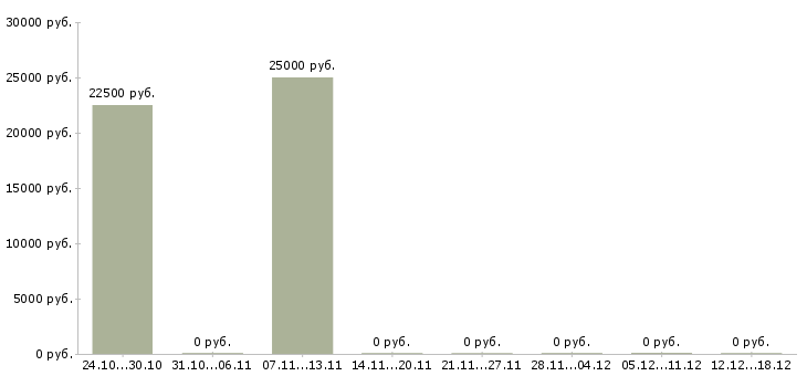 Вакансии специалист по сервису в Липецке - Медиана зарплат специалист по сервису в Липецке за 2 месяца