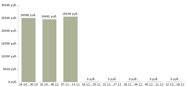 Вакансии специалист по сопровождению в Балашихе - Медиана зарплат специалист по сопровождению в Балашихе за 2 месяца