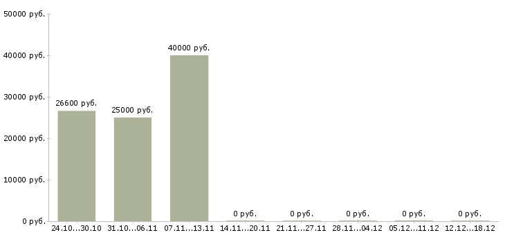 Вакансии старший администратор в Тюмени - Медиана зарплат старший администратор в Тюмени за 2 месяца
