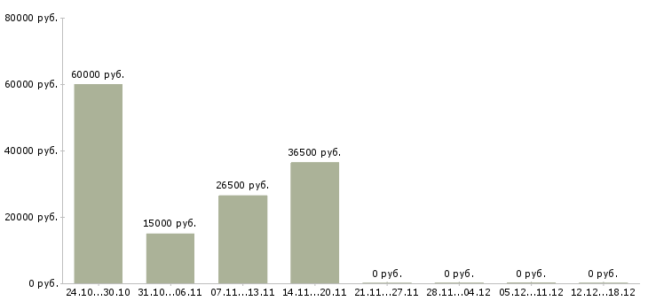 Вакансии токарь фрезеровщик в Челябинске - Медиана зарплат токарь фрезеровщик в Челябинске за 2 месяца