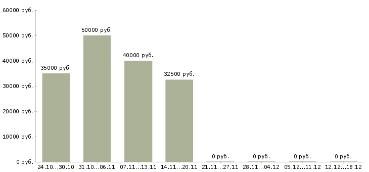 Вакансии транспортный менеджер в Сургуте - Медиана зарплат транспортный менеджер в Сургуте за 2 месяца