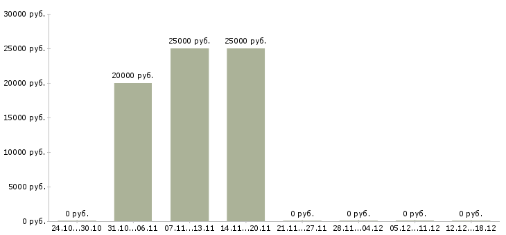 Вакансии требуется водитель на газель в Уфе - Медиана зарплат требуется водитель на газель в Уфе за 2 месяца