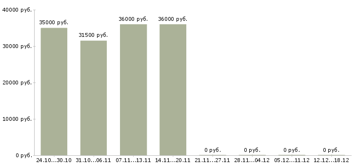 Вакансии требуются консультанты в Ногинске - Медиана зарплат требуются консультанты в Ногинске за 2 месяца
