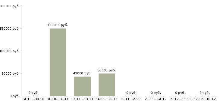 Вакансии требуются электрики в Ярославле - Медиана зарплат требуются электрики в Ярославле за 2 месяца