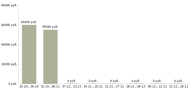 Вакансии управляющий отеля Санкт-петербург - Медиана зарплат управляющий отеля Санкт-петербург за 2 месяца