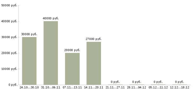 Вакансии управляющий по развитию Карелия - Медиана зарплат управляющий по развитию Карелия за 2 месяца