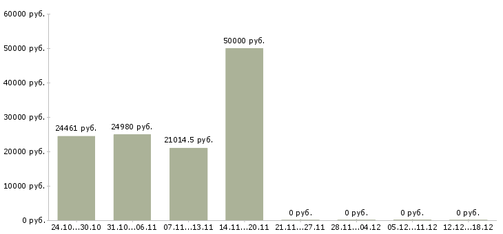 Вакансии управляющий по развитию в Владимире - Медиана зарплат управляющий по развитию в Владимире за 2 месяца