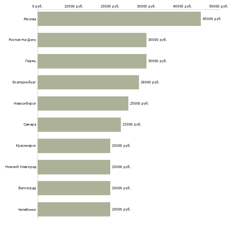 Поиск работы банковский специалист-Медиана зарплаты для вакансии «банковский специалист» в других городах