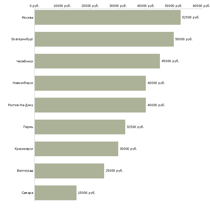 Поиск работы менеджер по новостройкам-Медиана зарплаты для вакансии «менеджер по новостройкам» в других городах