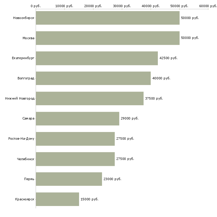 Поиск работы специалист по информационной безопасности-Медиана зарплаты для вакансии «специалист по информационной безопасности» в других городах