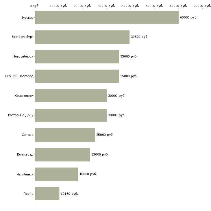 Поиск работы требуется водитель на газель-Медиана зарплаты для вакансии «требуется водитель на газель» в других городах