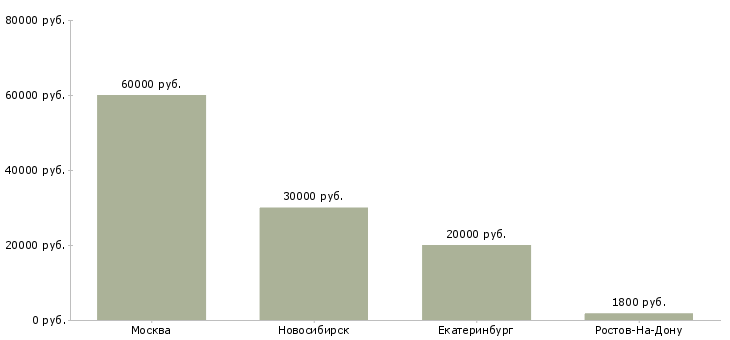 Поиск работы управляющий отеля-Медиана зарплаты для вакансии «управляющий отеля» в других городах