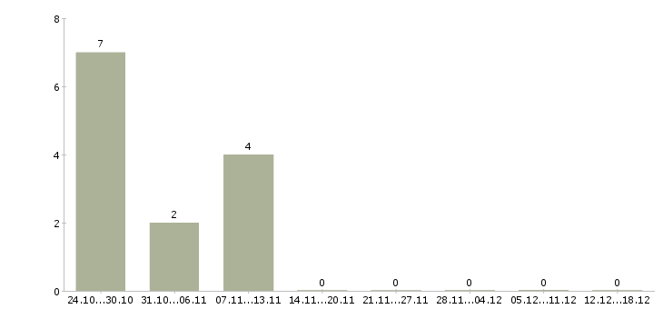 Работа управляющий по развитию Набережные челны - Число вакансий Набережные челны по специальности управляющий по развитию за 2 месяца