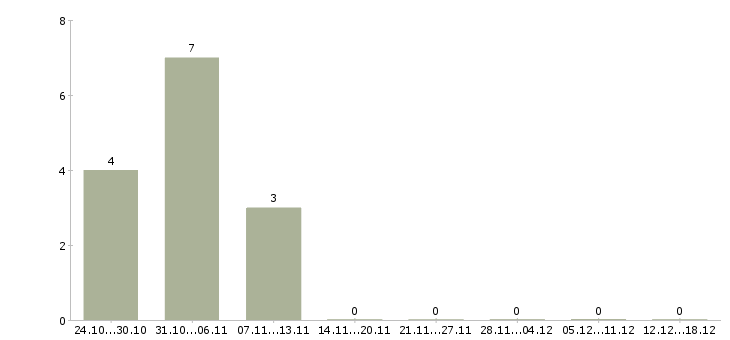 Работа управляющий отеля Санкт-петербург - Число вакансий Санкт-петербург по специальности управляющий отеля за 2 месяца