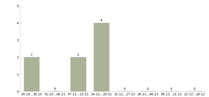 Работа менеджер прямых продаж Симферополь - Число вакансий Симферополь по специальности менеджер прямых продаж за 2 месяца