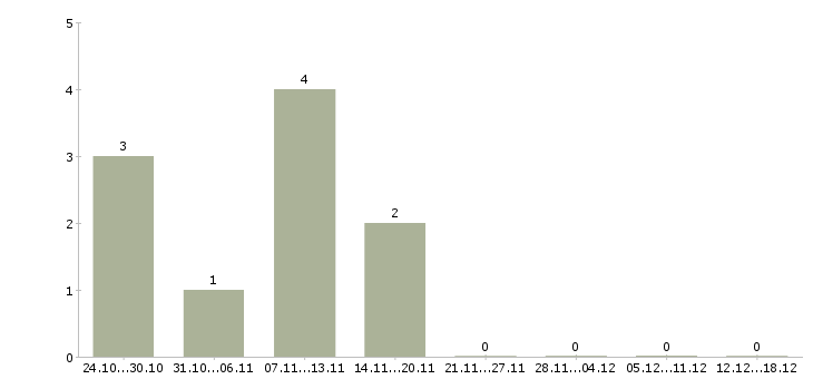 Работа аналитик данных Удмуртия - Число вакансий Удмуртия по специальности аналитик данных за 2 месяца