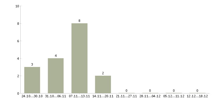 Работа руководитель сервиса в Балашихе - Число вакансий в Балашихе по специальности руководитель сервиса за 2 месяца