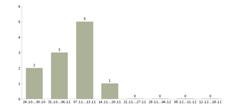 Работа аналитик по продажам в Волгограде - Число вакансий в Волгограде по специальности аналитик по продажам за 2 месяца