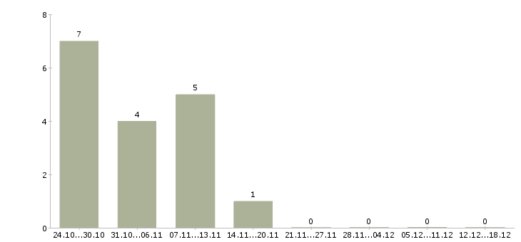 Работа водитель для работы в uber в Екатеринбурге - Число вакансий в Екатеринбурге по специальности водитель для работы в uber за 2 месяца