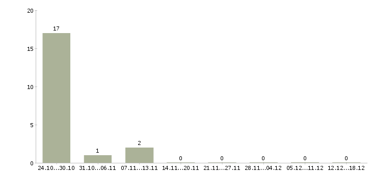 Работа слесарь 5 разряда в Екатеринбурге - Число вакансий в Екатеринбурге по специальности слесарь 5 разряда за 2 месяца