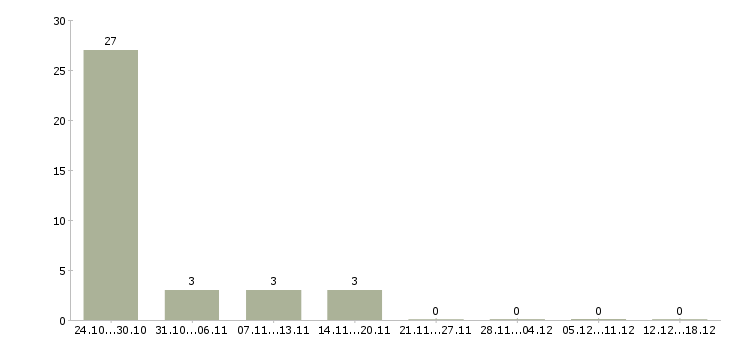 Работа слесарь 5 разряда в Ижевске - Число вакансий в Ижевске по специальности слесарь 5 разряда за 2 месяца