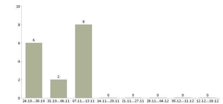 Работа менеджер по продаже мебели в Кемерово - Число вакансий в Кемерово по специальности менеджер по продаже мебели за 2 месяца