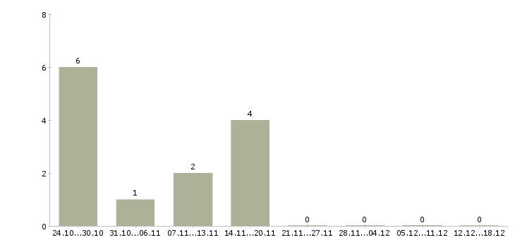 Работа помощник по бизнесу в Краснодаре - Число вакансий в Краснодаре по специальности помощник по бизнесу за 2 месяца