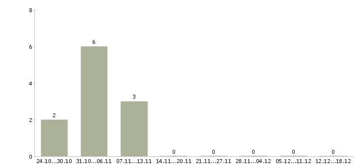 Работа менеджер по прямым продажам в Мурманске - Число вакансий в Мурманске по специальности менеджер по прямым продажам за 2 месяца
