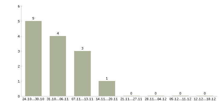 Работа инженер по обслуживанию в Пскове - Число вакансий в Пскове по специальности инженер по обслуживанию за 2 месяца