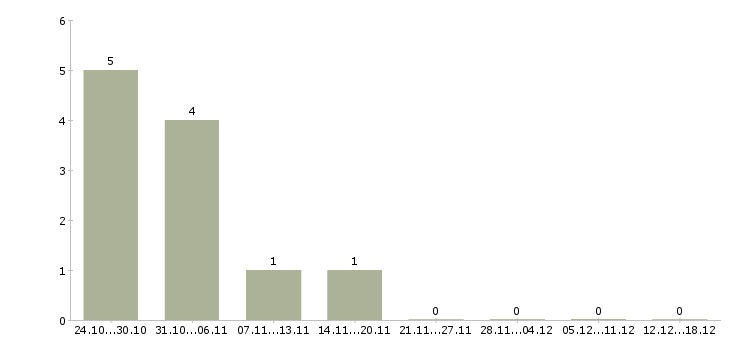 Работа инженер по техническому надзору в Рязани - Число вакансий в Рязани по специальности инженер по техническому надзору за 2 месяца