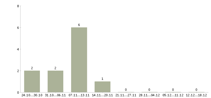Работа водитель автомобиля категории с в Саранске - Число вакансий в Саранске по специальности водитель автомобиля категории с за 2 месяца
