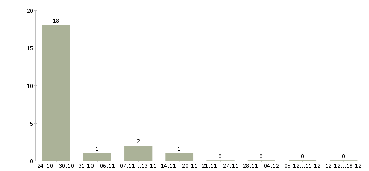 Работа слесарь 5 разряда в Ульяновске - Число вакансий в Ульяновске по специальности слесарь 5 разряда за 2 месяца